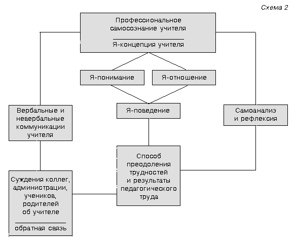 Концептуальная схема труда учителя