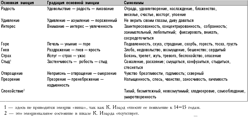 Характеристики радости