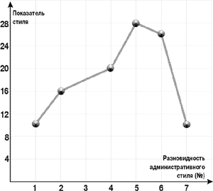 Рис. 2. Профиль административных стилей испытуемого № 11