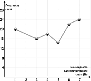 Рис. 3. Профиль административных стилей испытуемого № 29