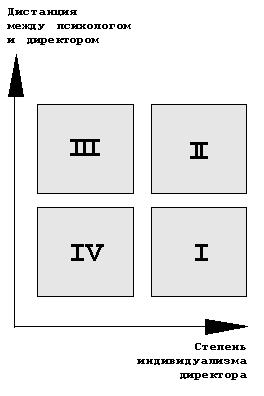 Типы ситуаций взаимодействия психолога и директора