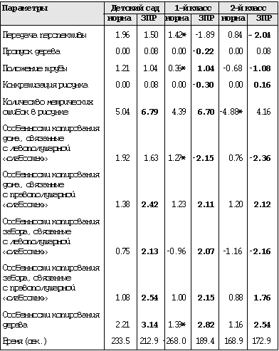 Результаты копирования рисунка дома в норме и при ЗПР