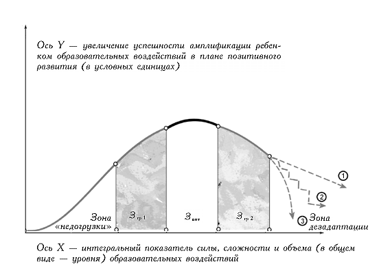 Рис. 1. Адаптационные возможности ребенка при различном уровне