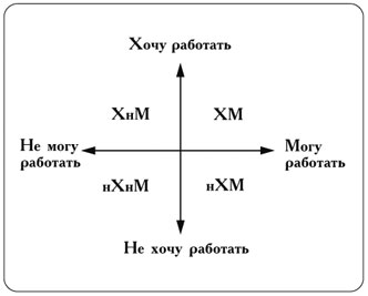 Рис. 1. Зоны размещения профессиональных позиций педагога