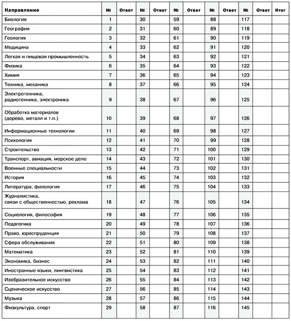 Тест карта интересов климова