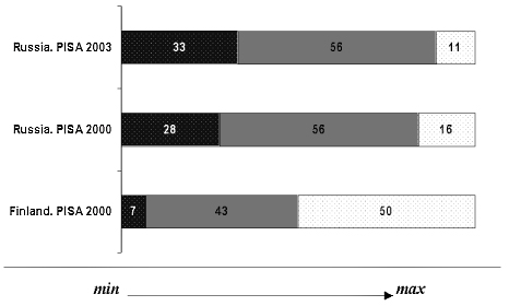 Рис. 1. Три уровня читательской компетентности в тесте PISA (Цифры указывают процент школьников, достигших данного уровня)