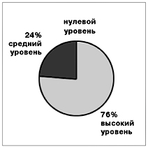 Система Д.Б. Эльконина — В.В. Давыдова (РО) 39 учеников